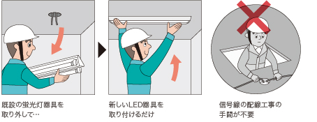 信号線の工事が不要